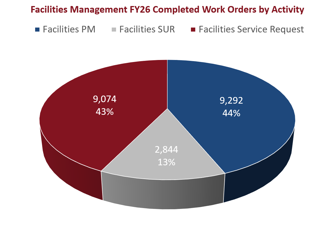 FY26 Website Chart by Activity
